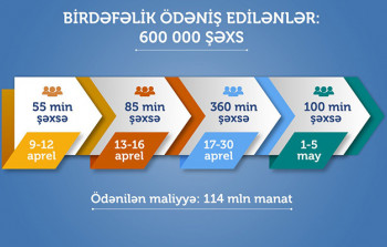 600 min işsizə 190 manat köçürüldü - TAM SİYAHI